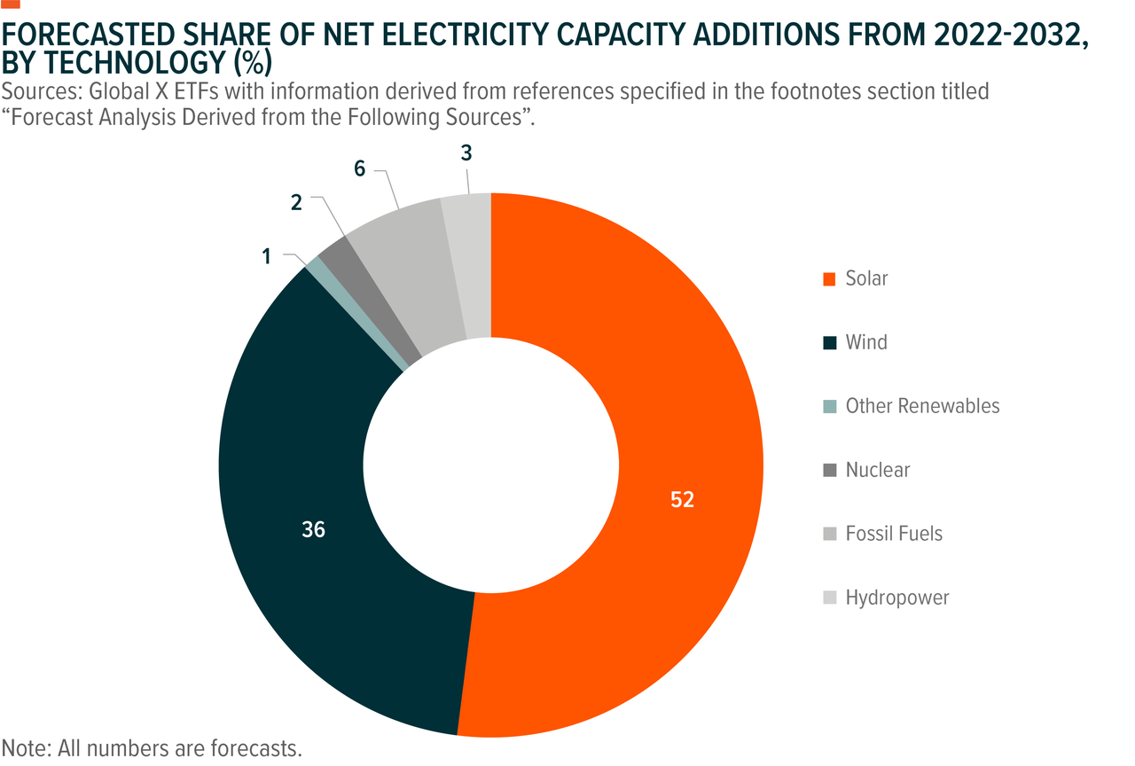 Forecasted share of net electricity capacity additions from 2022-2032
