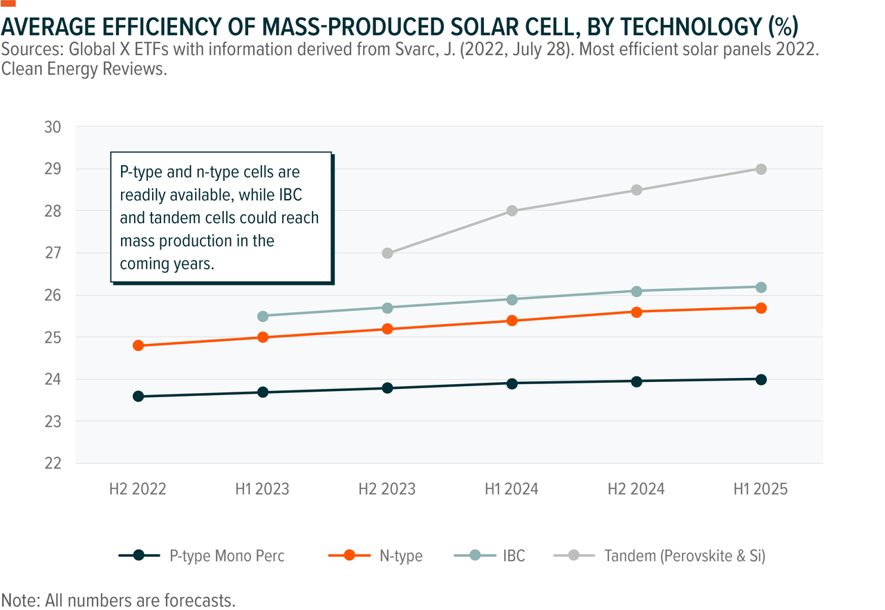 Average efficiency of mass produced solar cell