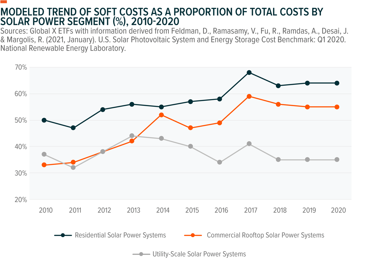 Solar power modeled trend of soft costs