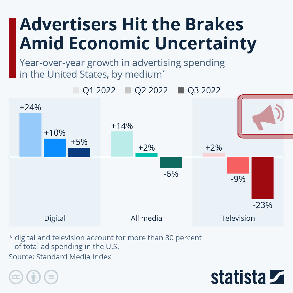 YoY growth in advertising spending in the United States (as of Q3 2022)