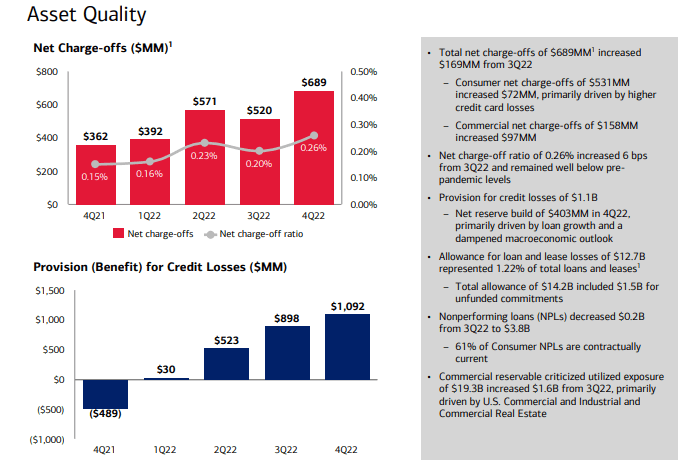 Bank of America asset quality