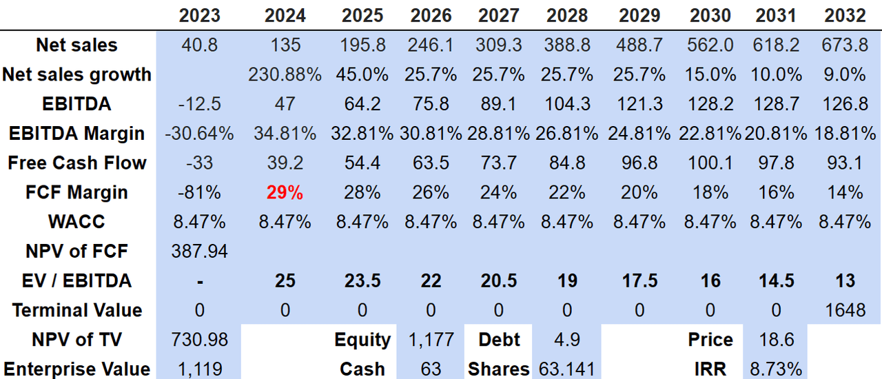 Source: Malak's DCF Model