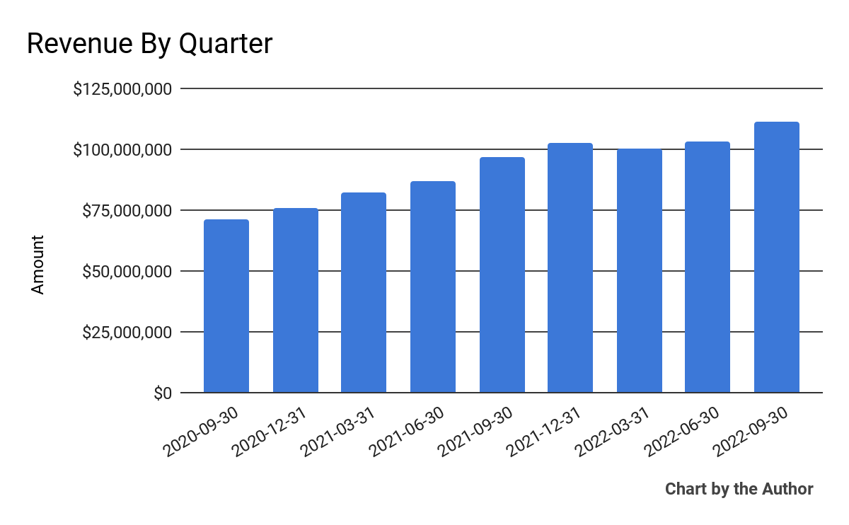 9 Quarter Total Revenue