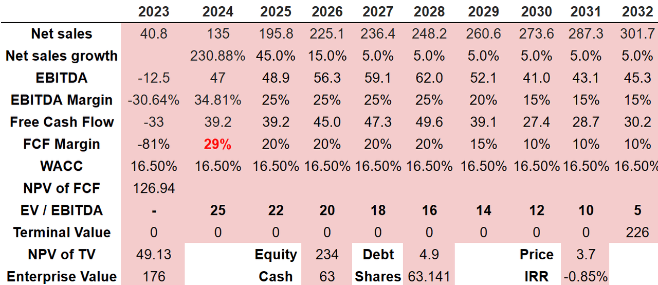 Source: Malak's DCF Model