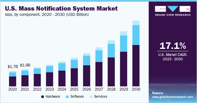 U.S. Mass Notification Market