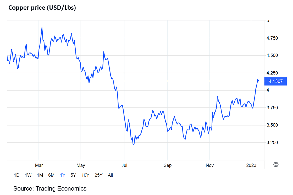 Copper price (USD/Lbs)