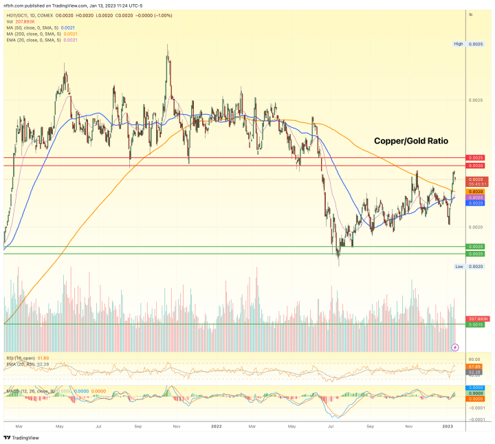 ratio of the copper price to the gold price