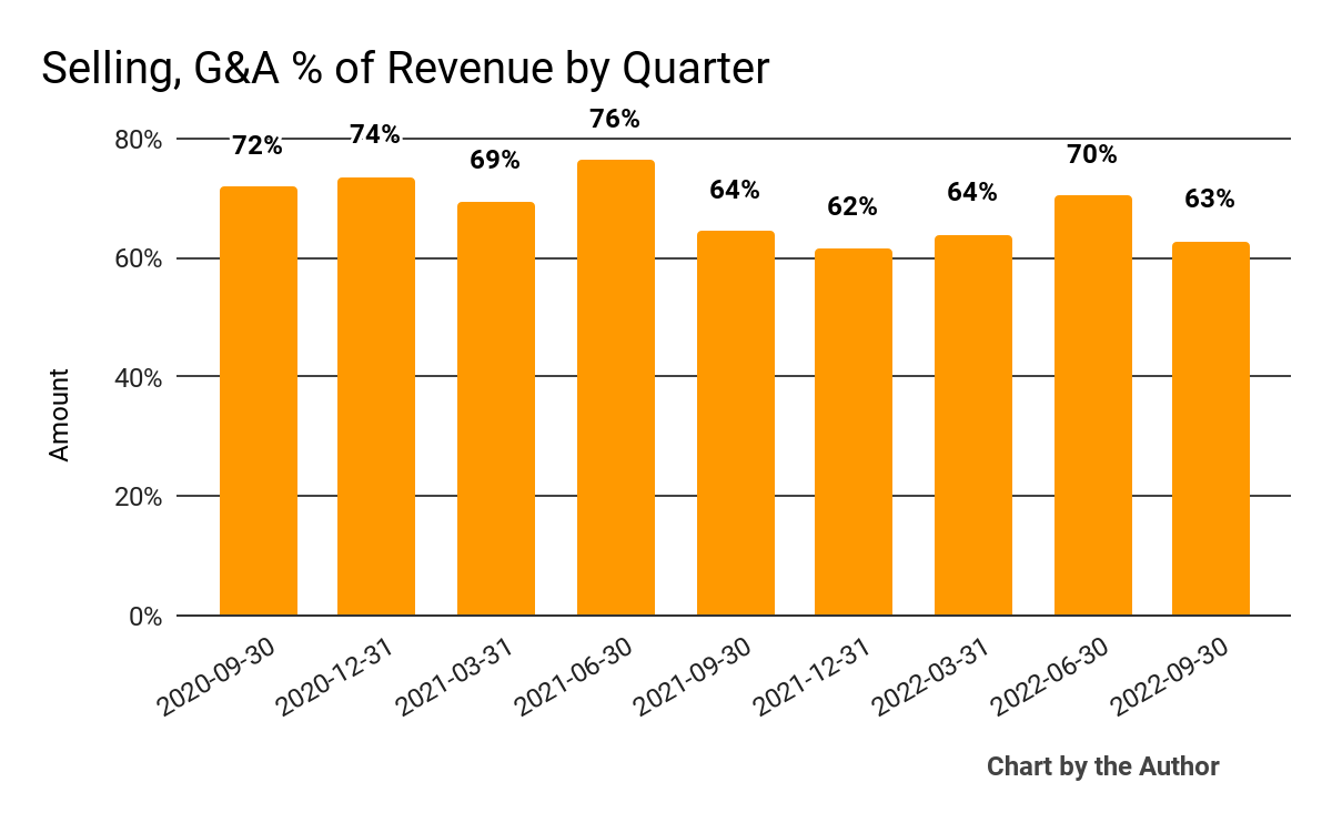 9 Quarter Selling, G&A % Of Revenue