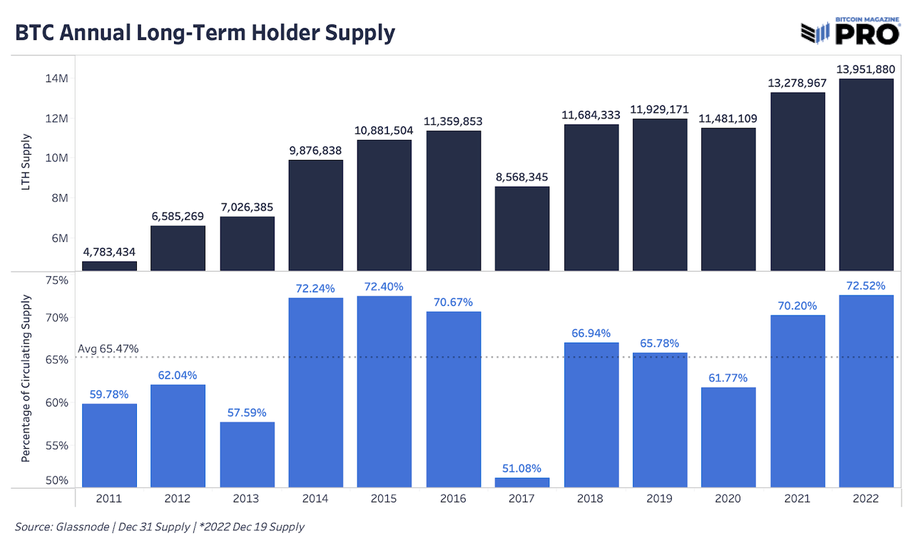Bitcoin Annual Long-Term Holder Supply