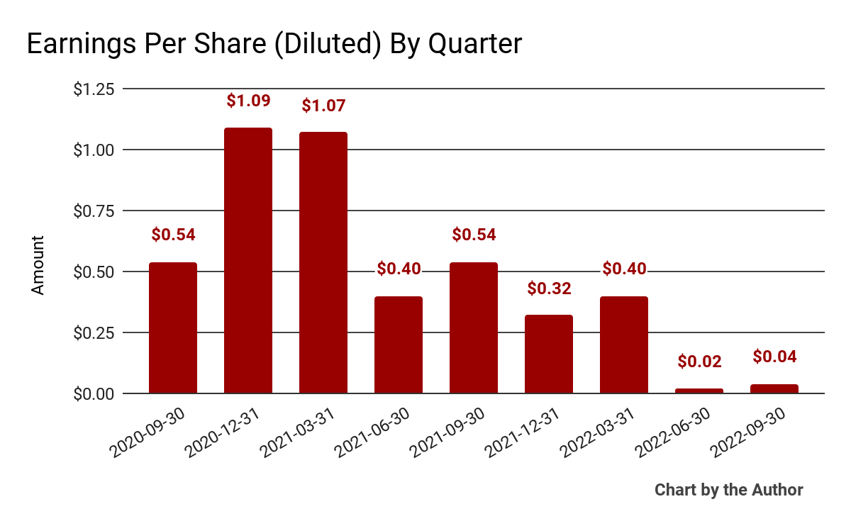 9 Quarter Earnings Per Share