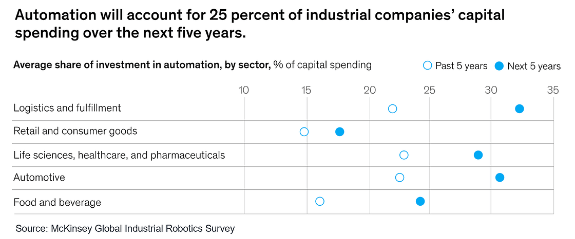 Automation will account for 25% of industrial companies' capital spending