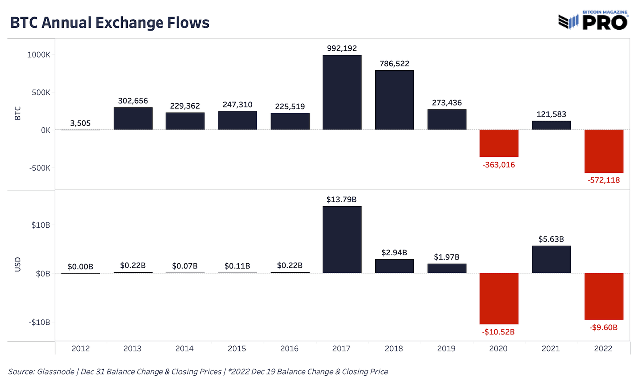 Bitcoin Exchange Flows