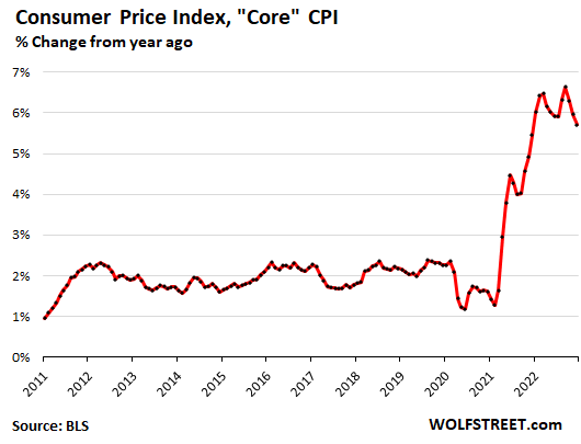 Year-over-year, core CPI