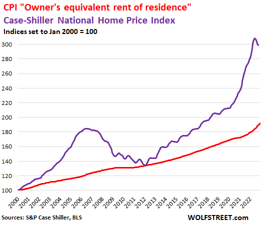 CPI owner’s equivalent rent of residence