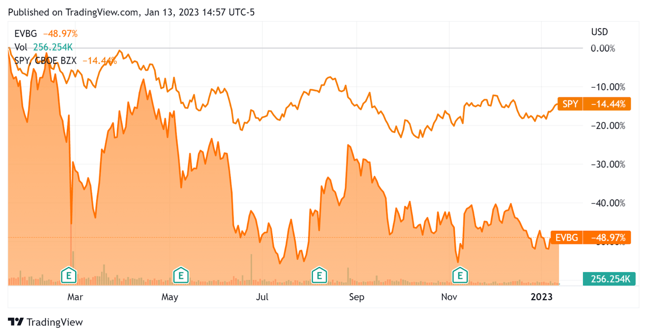 52-Week Stock Price Comparison