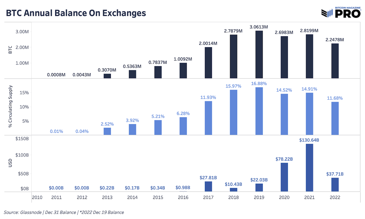 Bitcoin Annual Balance On Exchanges