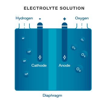 Electrolyzers 101: What they are, how they work and where they fit in a green economy | Cummins Inc.