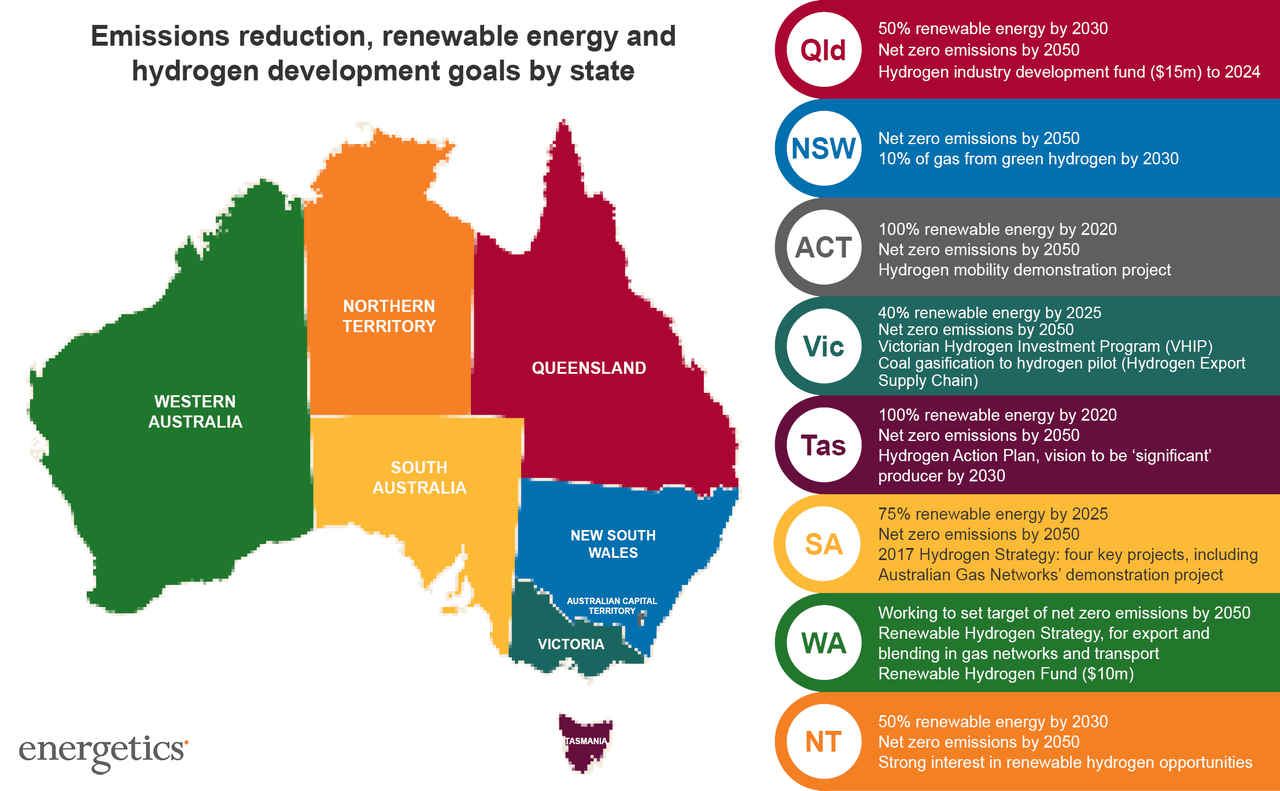 What does the decade hold for hydrogen in Australia? | Energetics