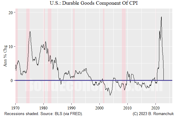 US durable goods component of CPI