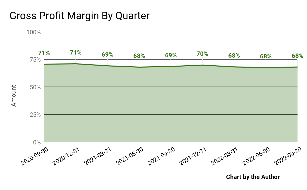 9 Quarter Gross Profit Margin