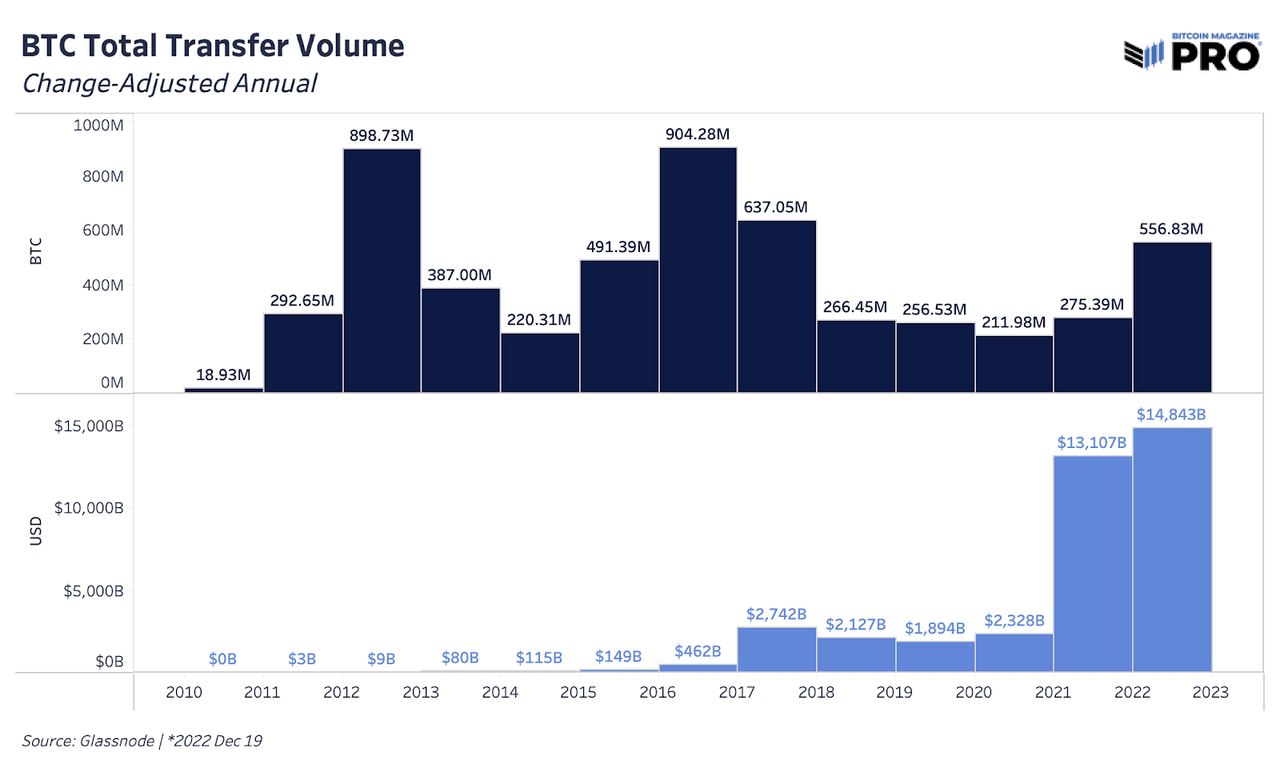 Bitcoin Total Transfer Volume