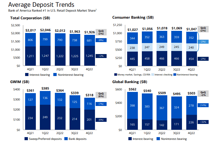 Bank of America deposit trends