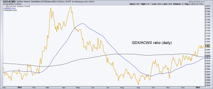 gold miners vs. global stock markets (GDX/ACWX)