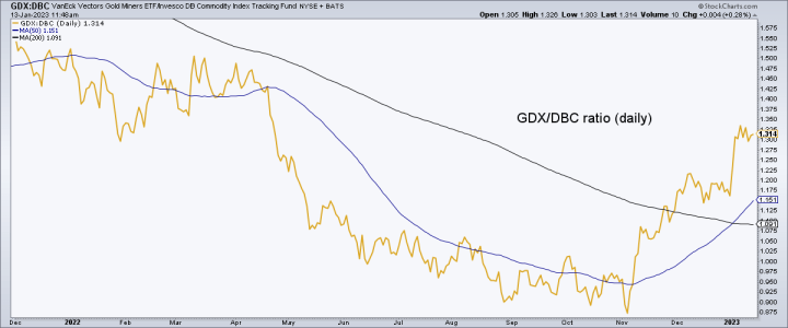 gold miners vs. commodities (GDX/DBC)