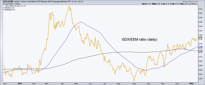 gold miners vs. emerging markets (GDX/EEM)