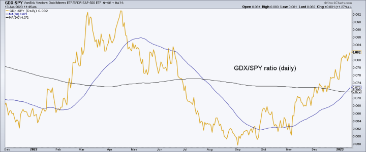 gold miners vs. SPX (GDX/SPY ratio)