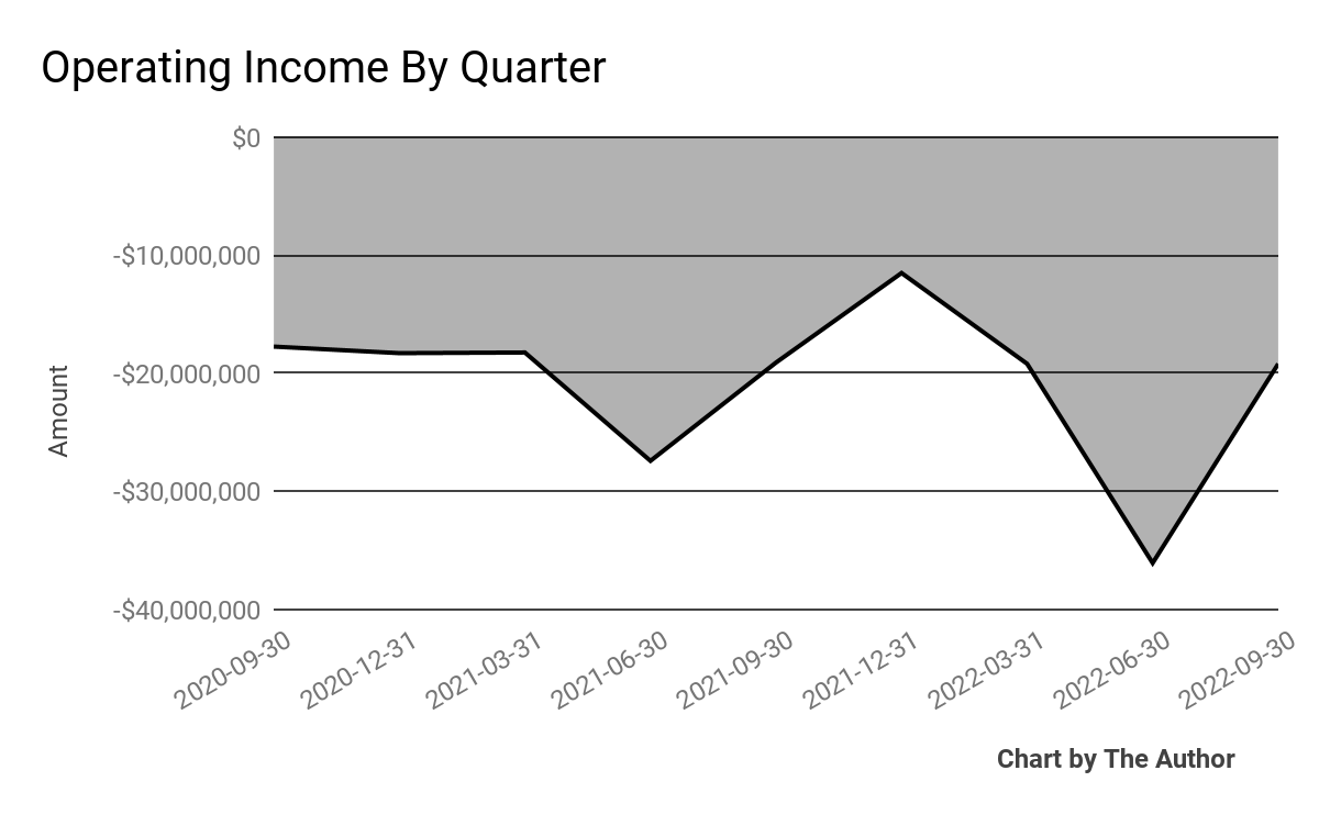 9 Quarter Operating Income