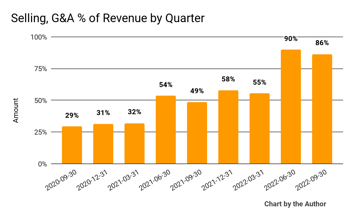 9 Quarter Selling, G&A {9104a15e8d43cffaa82b7b4c643401a24474a83108be38dc3b050cba43a4940d} Of Revenue