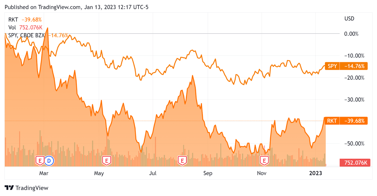 52-Week Stock Price Comparison