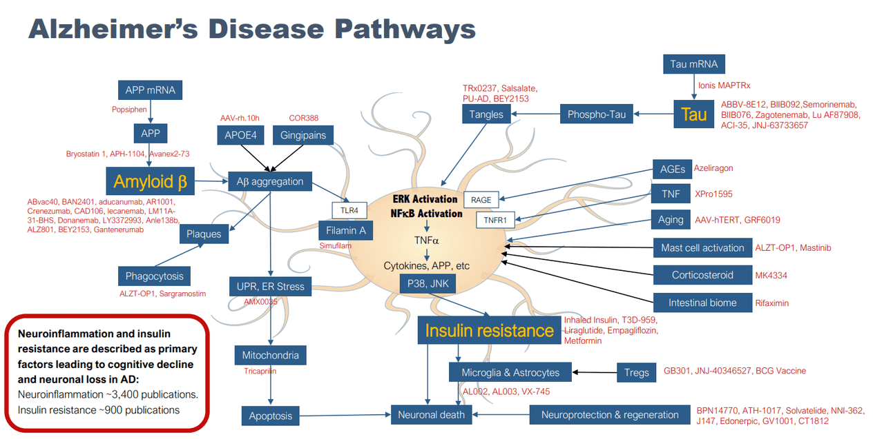 Chart of Alzheimer's Disease Pathway