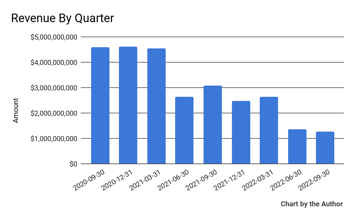 9 Quarter Total Revenue