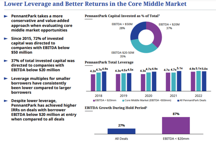 PennatPark's Core Middle Market Performance