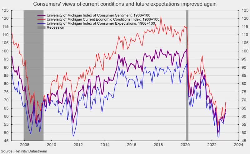 Consumers' views of current conditions and future expectations improved again