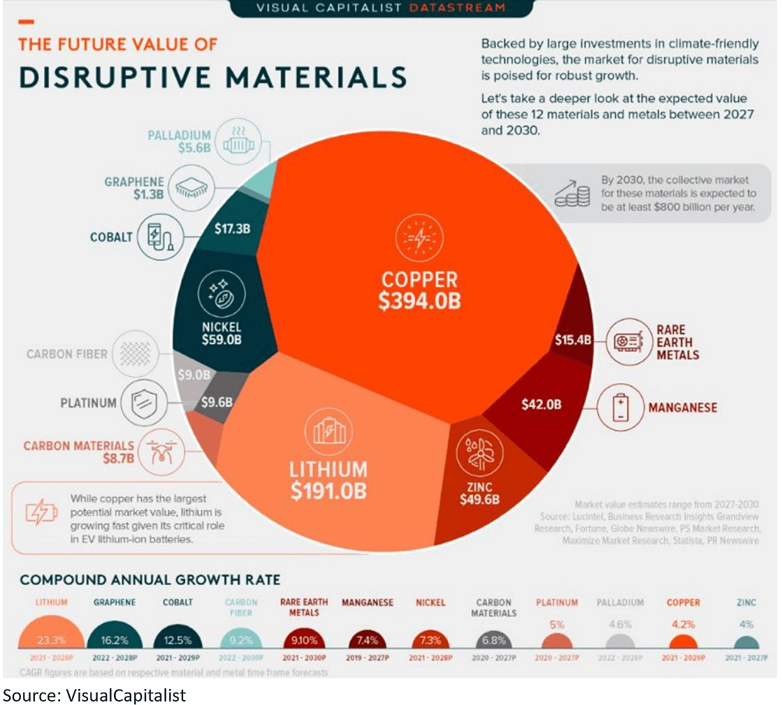The Future Value of Disruptive Materials