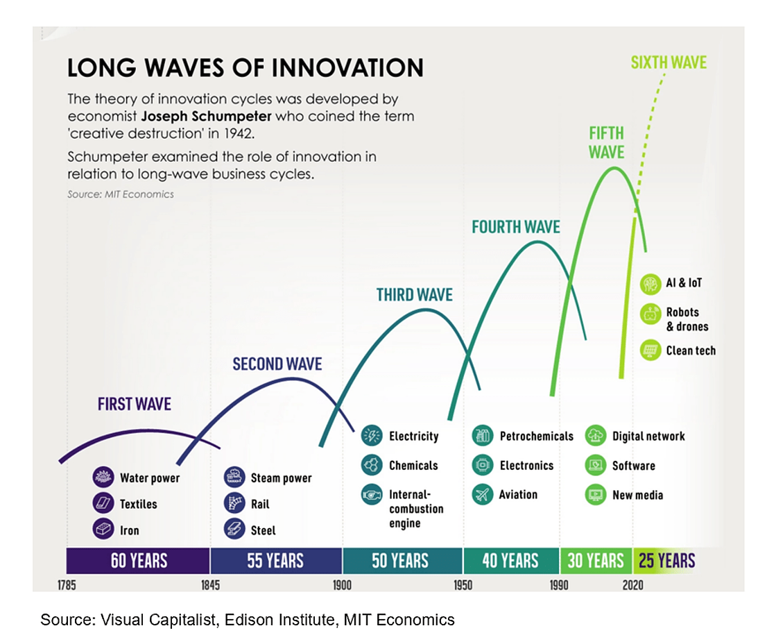 Long waves of inovation