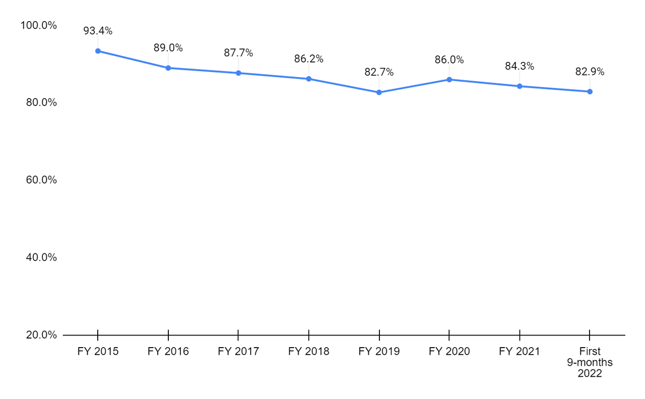XPO's LTL business adjusted operating ratio (excluding real-estate gain/loss)