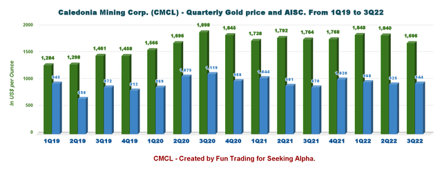 CMCL: Quarterly and Gold price history