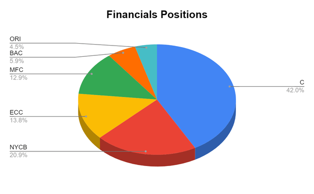 Financials
