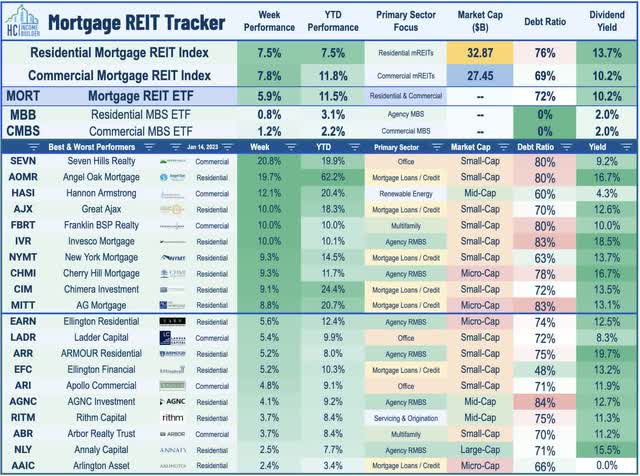 mortgage REITs