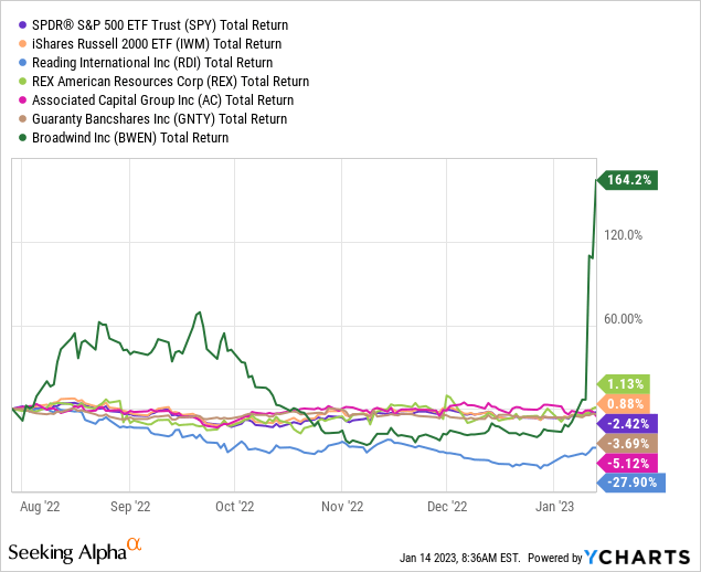 VBR Pick Performance - July 29th, 2022