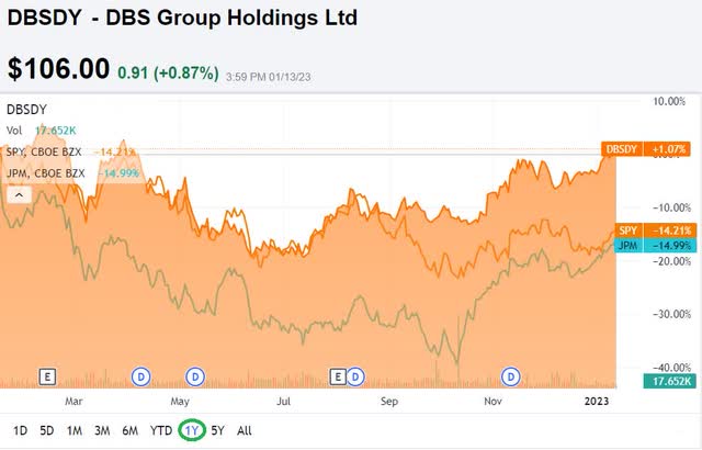DBS Group 1-year share price versus JPM and SPY