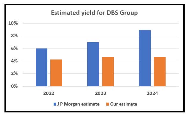 Estimate of DBS dividend