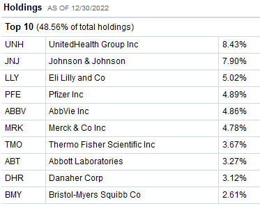 FHLC ETF Top-10 Holdings