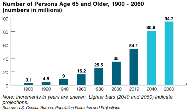 Americans Aged 65+