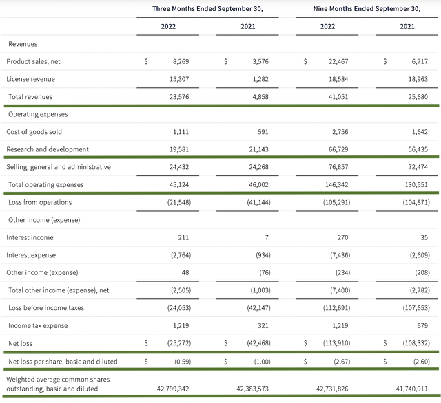 financials