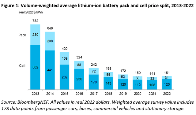 EV Industry Battery cost estimates